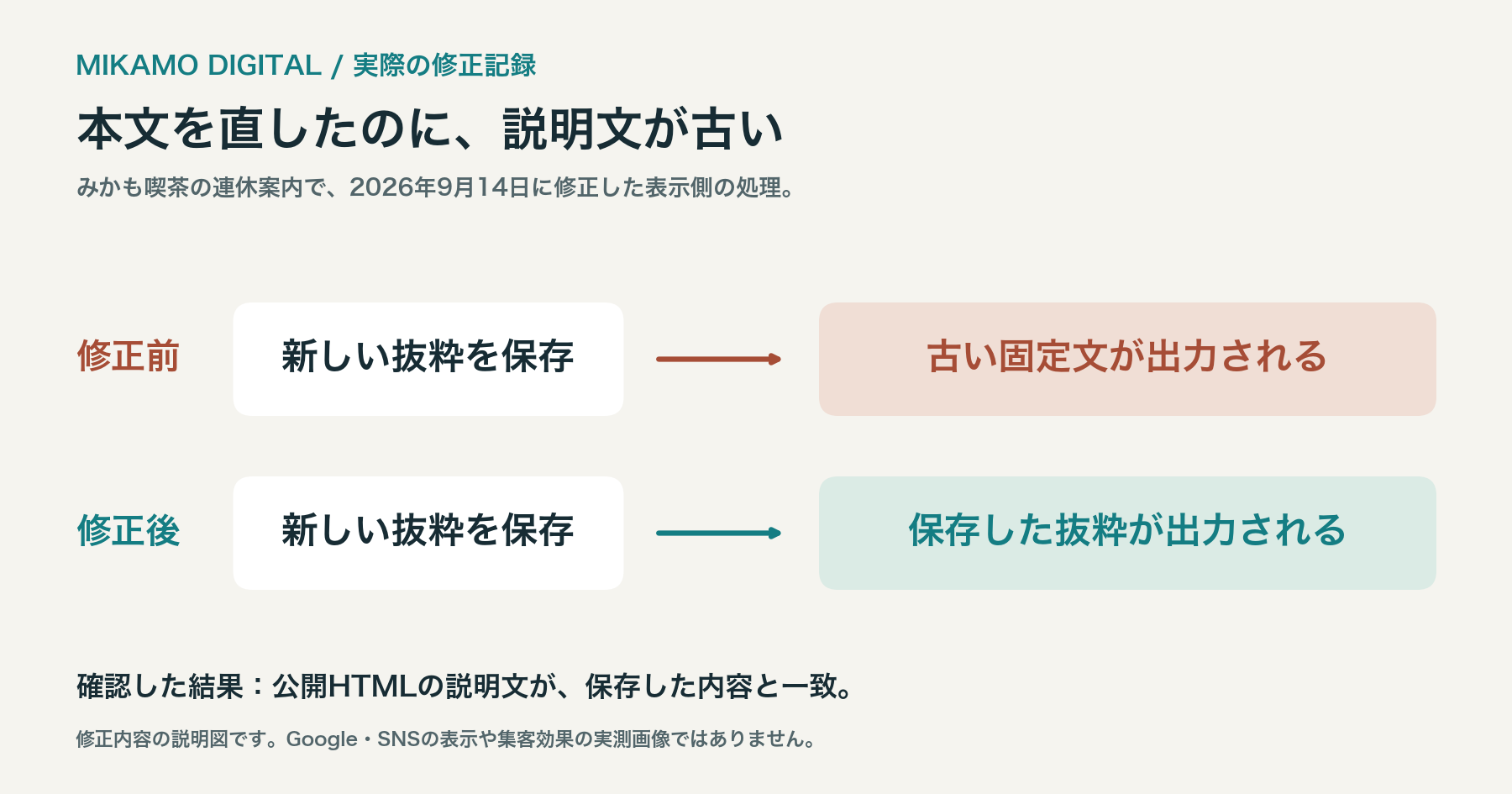 更新した記事の抜粋が、以前は固定文で上書きされ、修正後は公開HTMLの説明文に使われる流れ