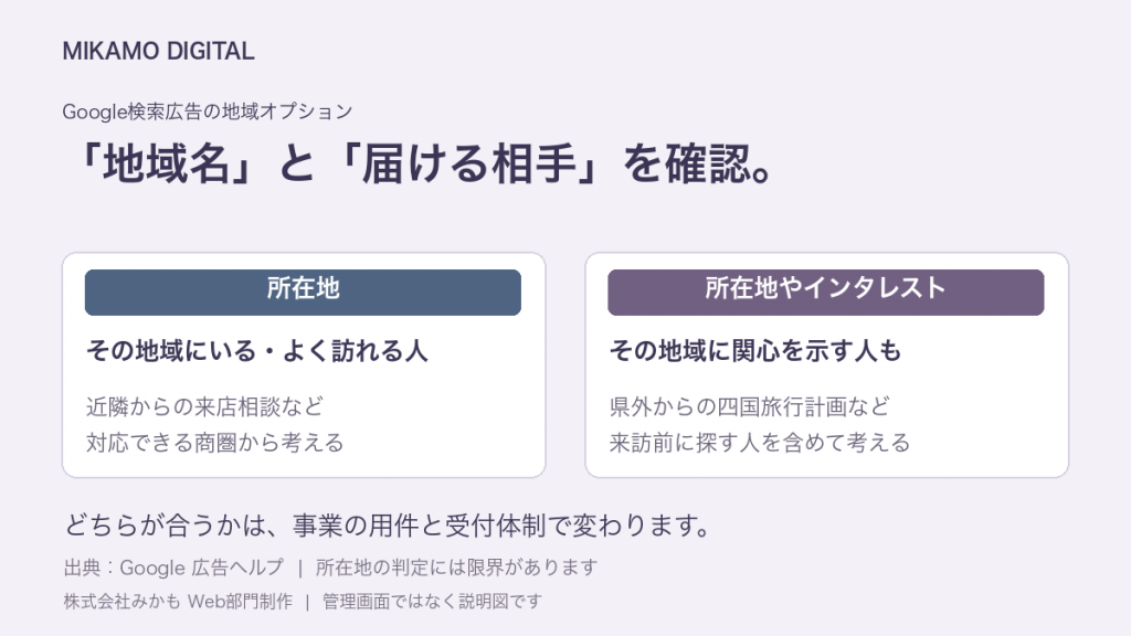 Google広告の所在地と所在地やインタレストの違いを、来店検討と旅行計画の例で示す説明図
